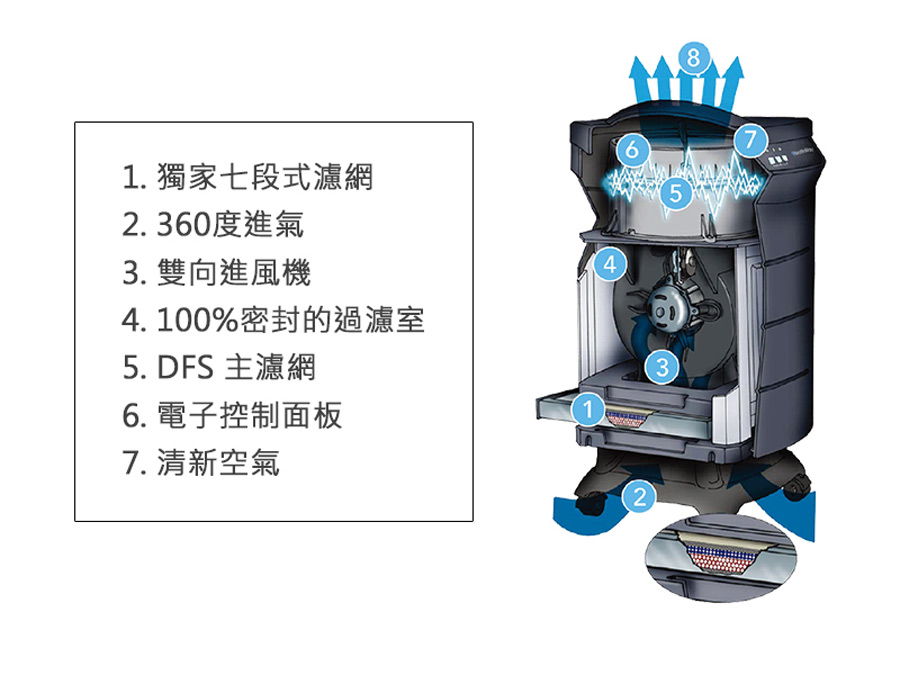 空氣清淨機 HealthWay WH106 DFS10600，降低空氣中氣溶膠濃度