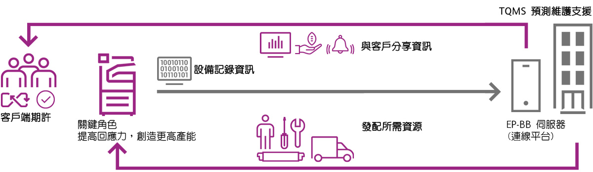 無痛設備管理