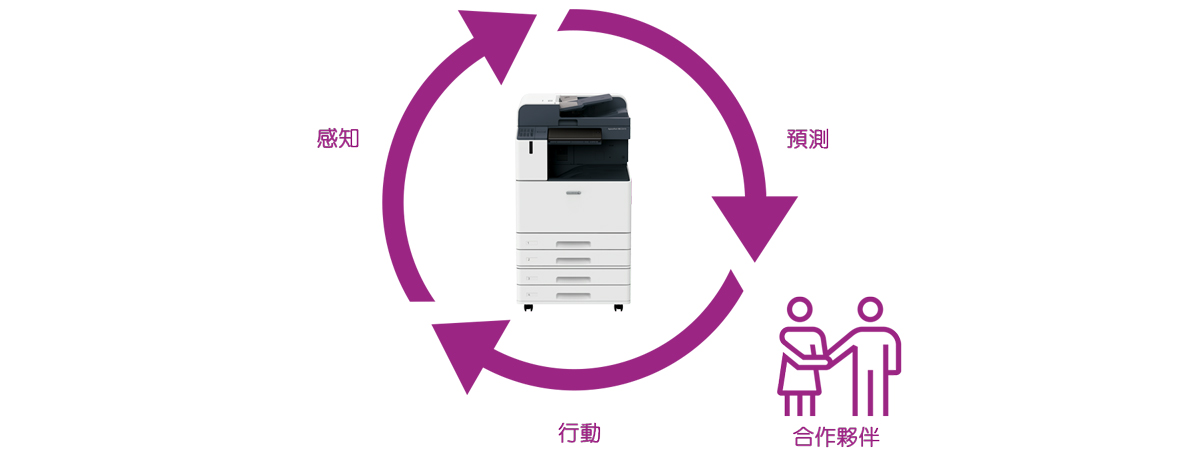 自主運作環境