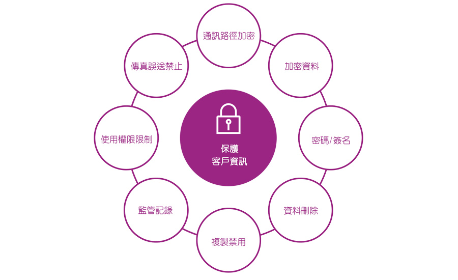 強化硬體與軟體安全性
