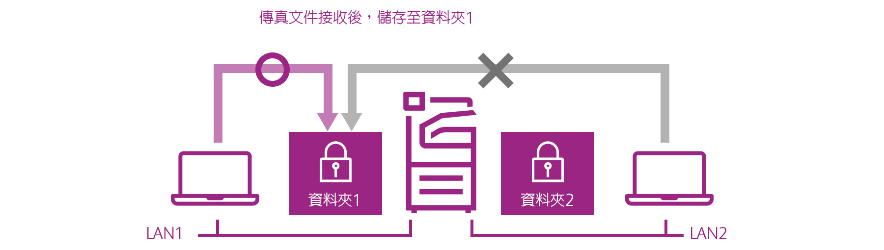 安全接收傳真無紙化檔案