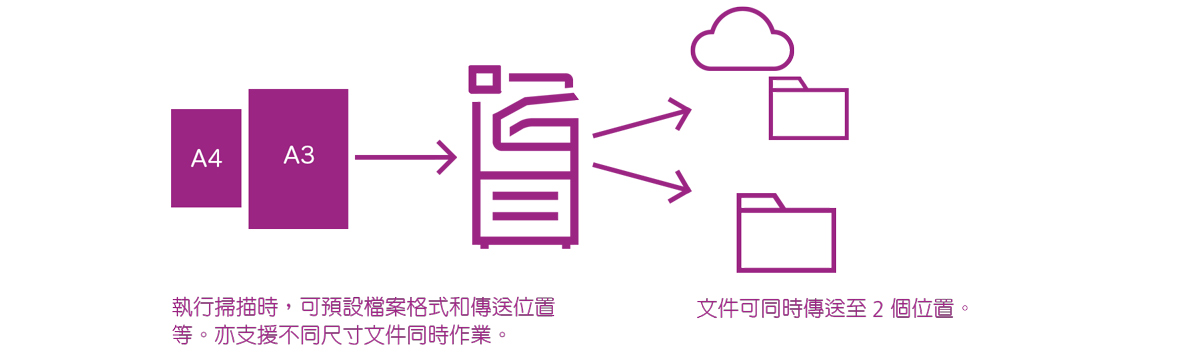 支援混合尺寸原稿和多重傳送