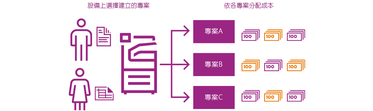 成本控管