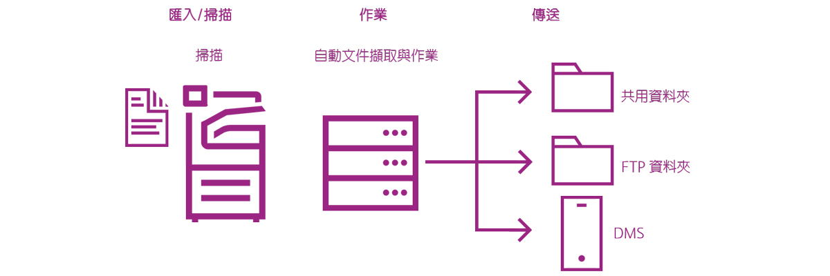 自動化工作流程