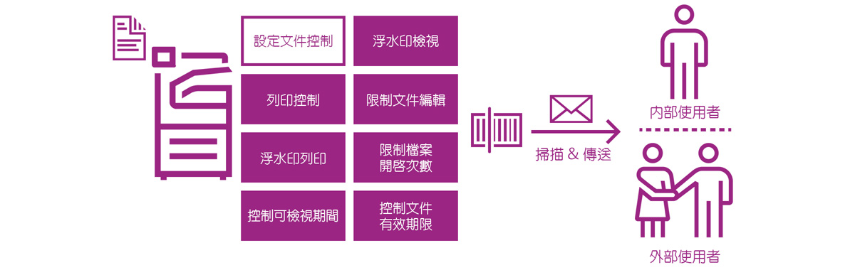 安全性