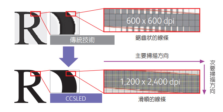 DocuPrint cm310z 彩色雷射印表機規格與操作面版 普印通 (辦公室、租賃、事務機租賃、影印機、影印機租賃、租影印機、列表機 )代理