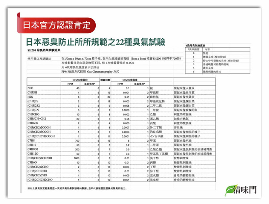 清味門sh200 味門清 門清味 味道清nxt-m2青味門 味道分解 sh200 清味門認證 檢驗清味門報告 清味門日本官方認證 清味道 sh200清味門