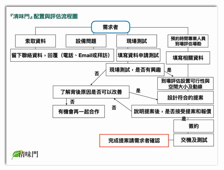 清味門nxt-m2 味門清sh200 味道清租用 sh200清潔門租用清味門 除味清味門 sh200 普印通清味門 租用清味門 商用空氣清淨機租用 sh200清味門 