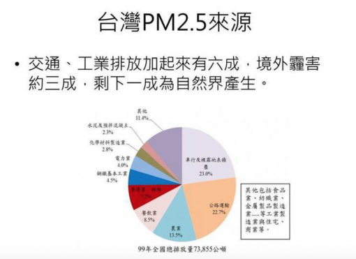 台灣自產PM2.5分析
