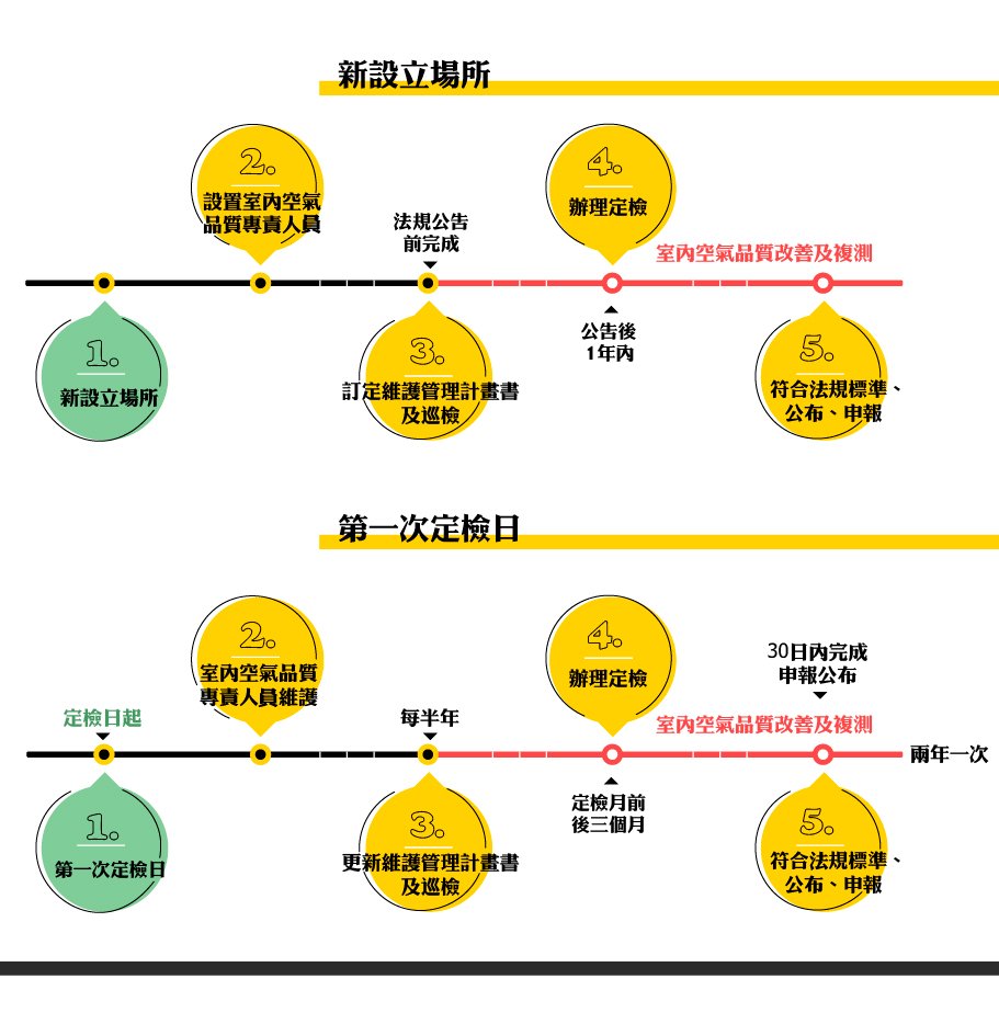 新建立場所與辦理定期檢查流程圖