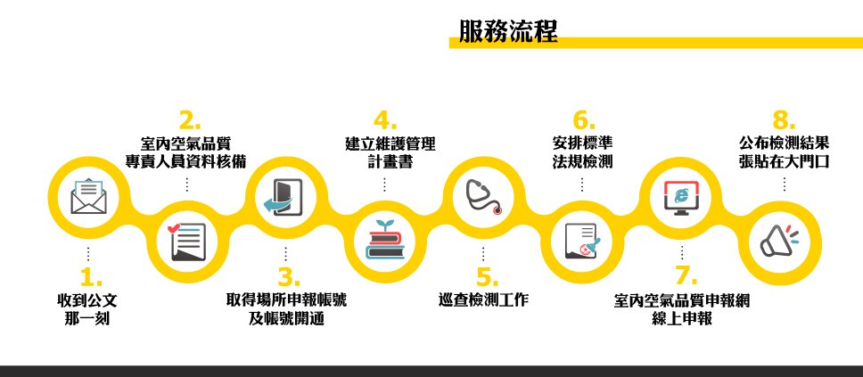 環保署空品專責人員 服務流程圖