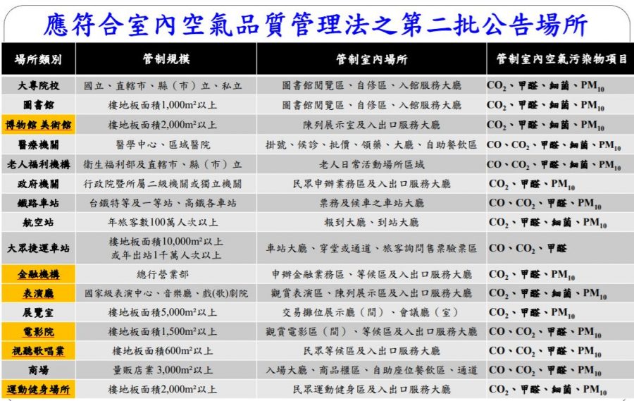 列管場所宣導說明會-應符合室內空氣品質管理法之第二批公告場所