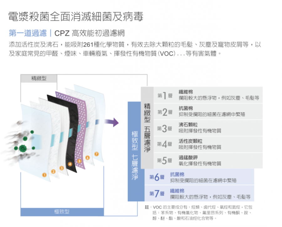 HealthWay dfs20600 : HW-206 濾網效能說明圖(一)